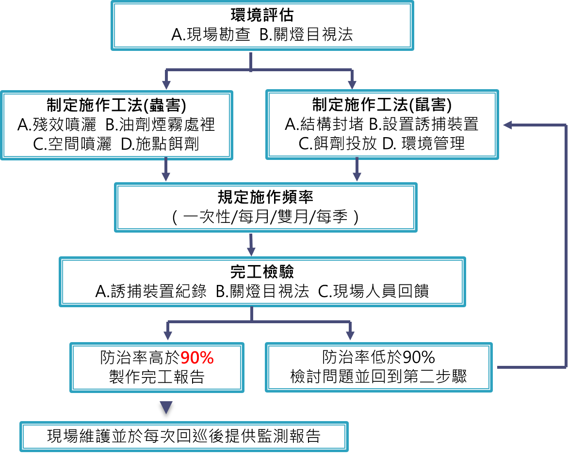 保旋企業病媒防治-除蟲公司,台北消毒公司,汐止消毒公司