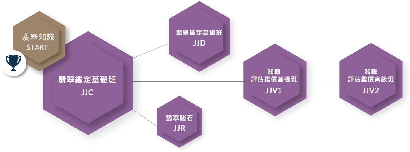 香港寶石鑑定所 || 翡翠鑑定課程 || 翡翠鑑價課程 || 台北翡翠鑑定教學•翡翠鑑定師