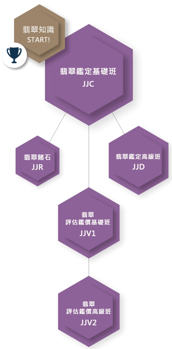 香港寶石鑑定所 || 翡翠鑑定課程 || 翡翠鑑價課程 || 台北翡翠鑑定教學•翡翠鑑定師