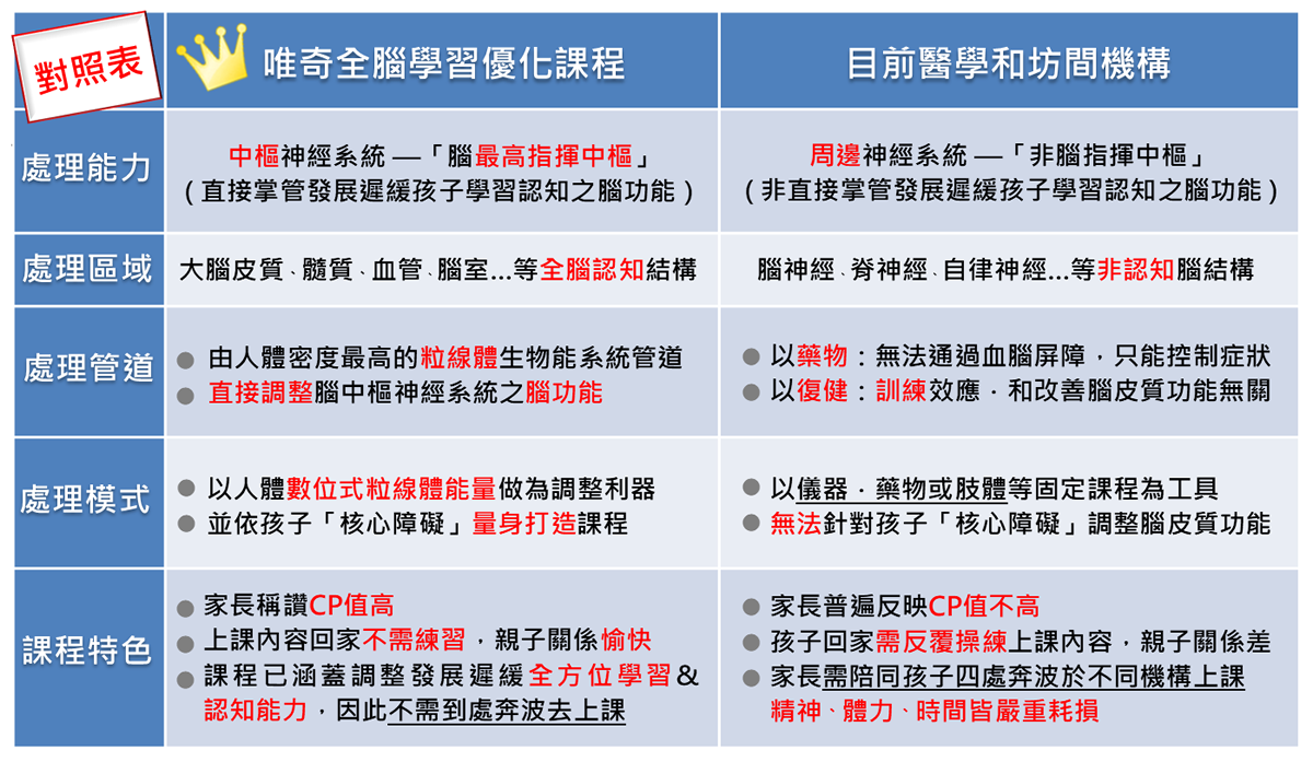 唯奇全腦學習優化中心-學習障礙改善,兒童發展遲緩,台北發展遲緩改善