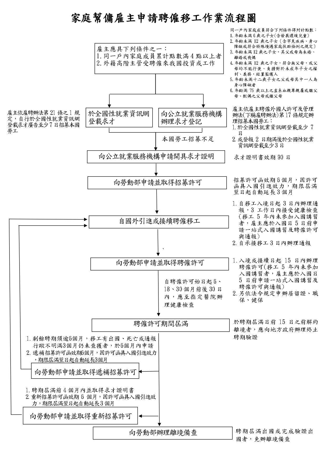 家庭幫傭雇主申請聘僱移工作業流程圖