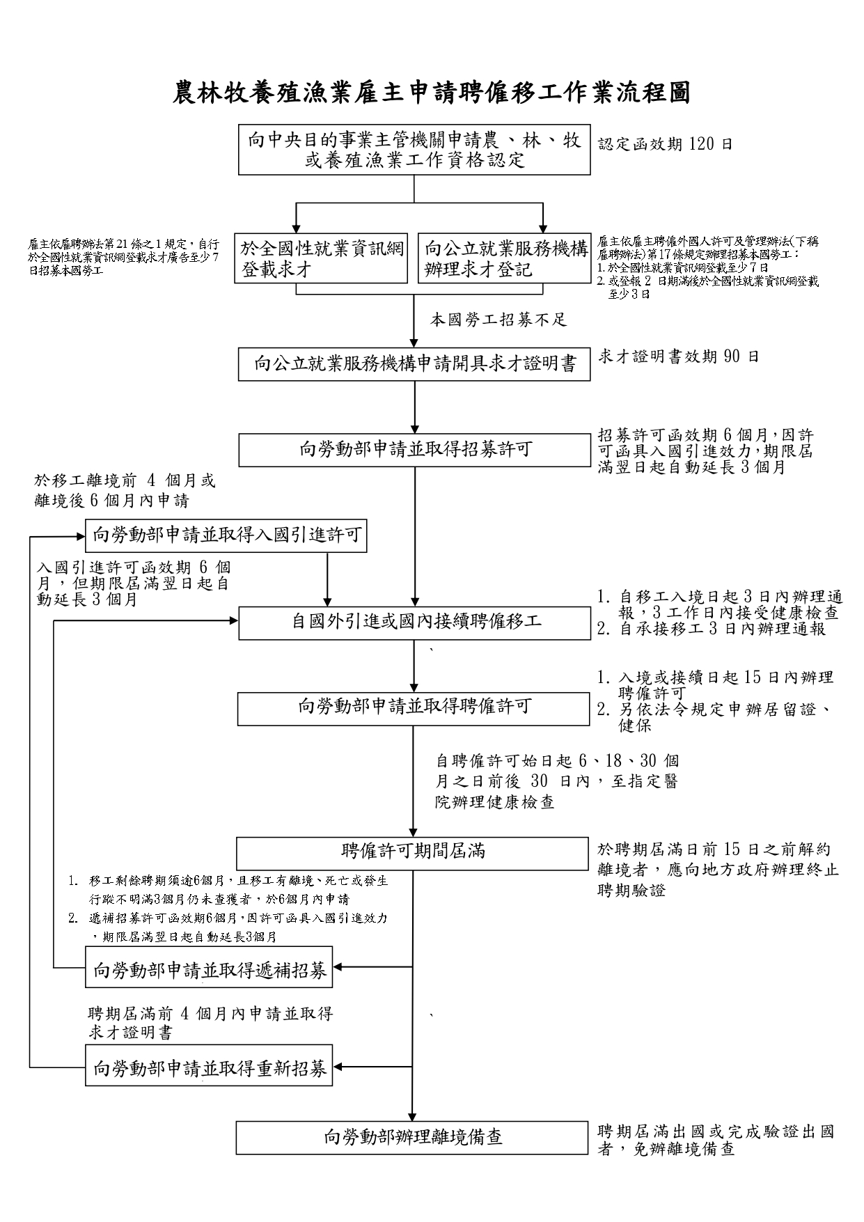 農林牧養殖漁業雇主申請聘僱移工作業流程圖