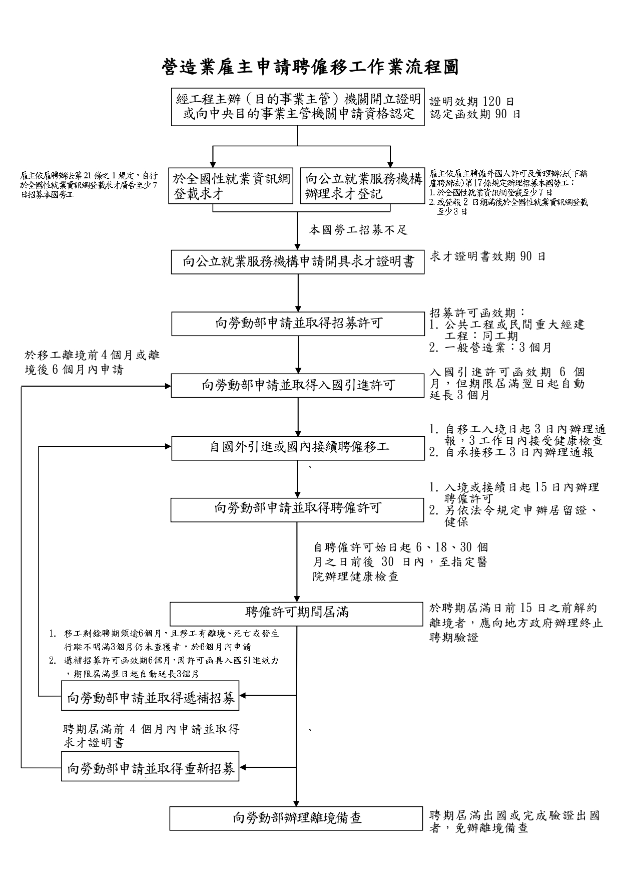 營造業雇主申請聘僱移工作業流程圖