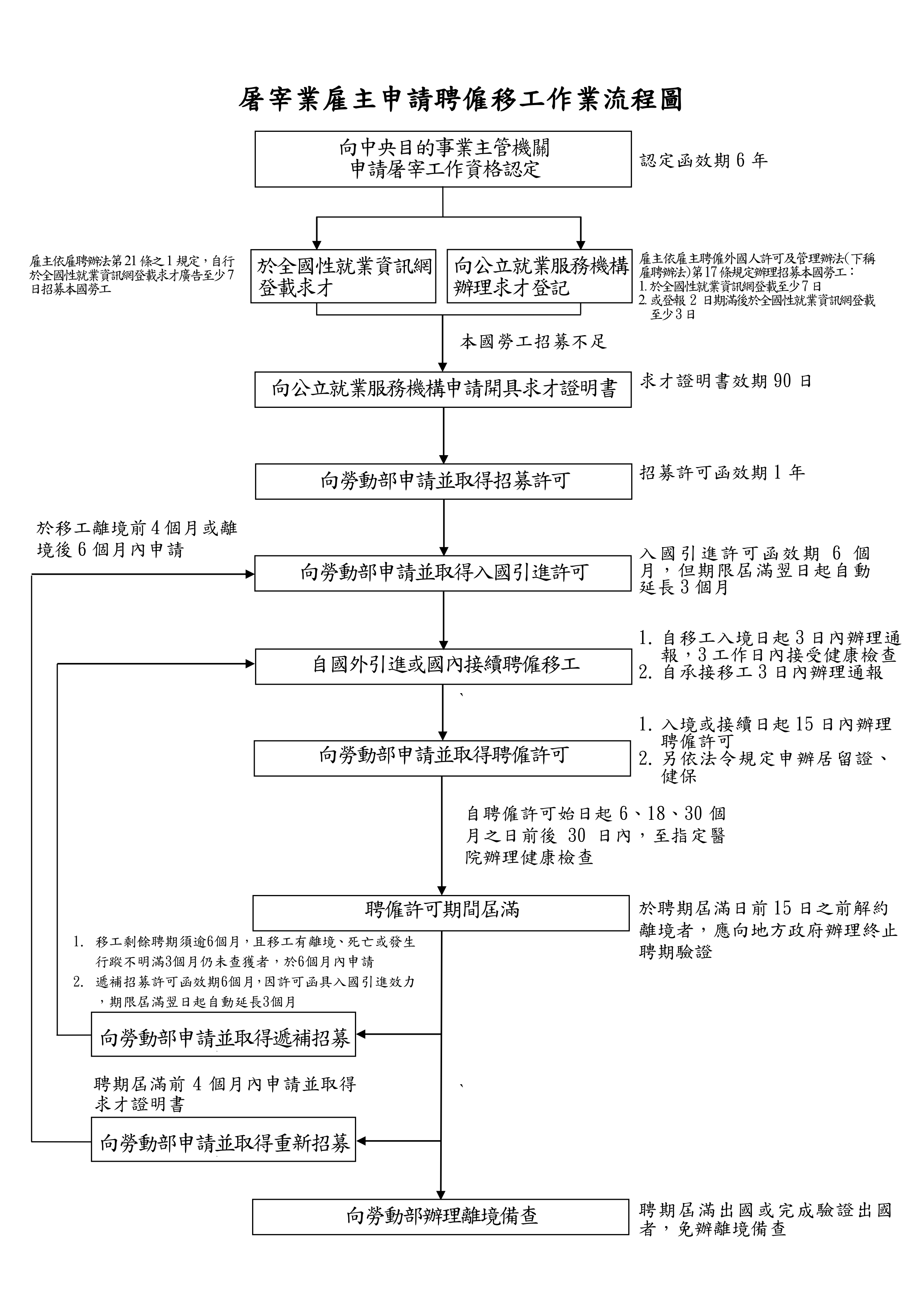 屠宰業雇主申請聘僱移工作業流程圖